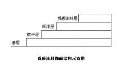 质感涂料饰面